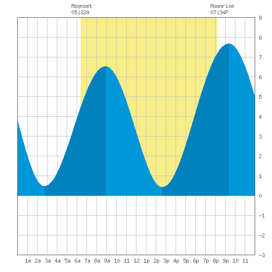 Tide chart for Jenkins Creek, Polawana Island on 2025/05/11