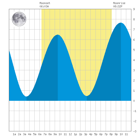 Tide chart for Jenkins Creek, Polawana Island on 2025/05/12