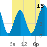 Tide chart for Jenkins Creek, Polawana Island, South Carolina on 2025/05/13
