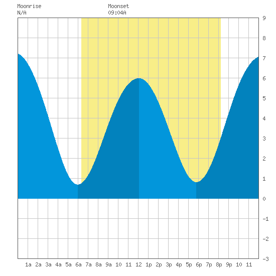 Tide chart for Jenkins Creek, Polawana Island on 2025/05/16