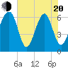 Tide chart for Jenkins Creek, Polawana Island, South Carolina on 2025/05/20