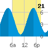 Tide chart for Jenkins Creek, Polawana Island, South Carolina on 2025/05/21