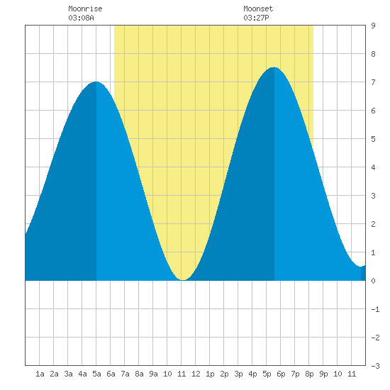 Tide chart for Jenkins Creek, Polawana Island on 2025/05/22