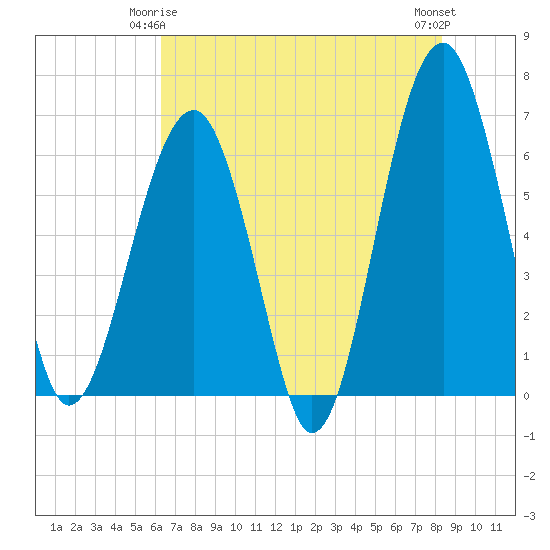 Tide chart for Jenkins Creek, Polawana Island on 2025/05/25