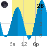 Tide chart for Jenkins Creek, Polawana Island, South Carolina on 2025/05/26