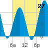Tide chart for Jenkins Creek, Polawana Island, South Carolina on 2025/05/27