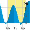 Tide chart for Jenkins Creek, Polawana Island, South Carolina on 2025/05/28