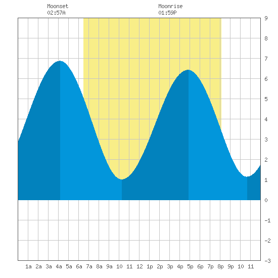 Tide chart for Jenkins Creek, Polawana Island on 2025/05/05
