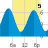 Tide chart for Jenkins Creek, Polawana Island, South Carolina on 2025/05/5
