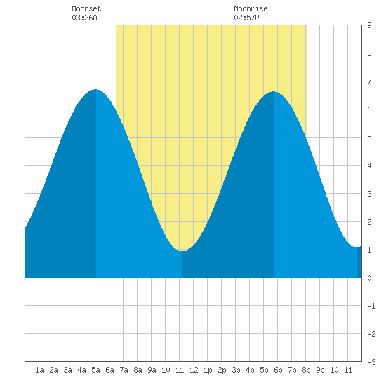 Tide chart for Jenkins Creek, Polawana Island on 2025/05/06
