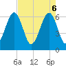 Tide chart for Jenkins Creek, Polawana Island, South Carolina on 2025/05/6