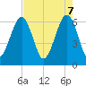 Tide chart for Jenkins Creek, Polawana Island, South Carolina on 2025/05/7