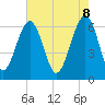 Tide chart for Jenkins Creek, Polawana Island, South Carolina on 2025/05/8