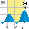 Tide chart for Nags Head, North Carolina on 2021/06/24