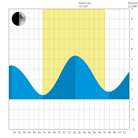 Tide Chart for 2021/09/13