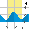 Tide chart for Jennettes Pier, Nags Head (ocean), North Carolina on 2022/10/14