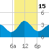 Tide chart for Jennettes Pier, Nags Head (ocean), North Carolina on 2022/10/15
