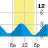 Tide chart for Jennettes Pier, Nags Head (ocean), North Carolina on 2023/01/12