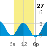 Tide chart for Jennettes Pier, Nags Head (ocean), North Carolina on 2023/01/27