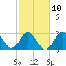 Tide chart for Nags Head, North Carolina on 2023/02/10