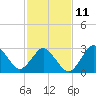 Tide chart for Nags Head, North Carolina on 2023/02/11