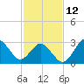 Tide chart for Nags Head, North Carolina on 2023/02/12