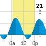Tide chart for Nags Head, North Carolina on 2023/02/21