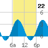 Tide chart for Nags Head, North Carolina on 2023/02/22