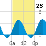 Tide chart for Nags Head, North Carolina on 2023/02/23
