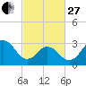 Tide chart for Nags Head, North Carolina on 2023/02/27