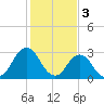 Tide chart for Nags Head, North Carolina on 2023/02/3