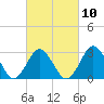 Tide chart for Nags Head, North Carolina on 2023/03/10