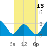 Tide chart for Nags Head, North Carolina on 2023/03/13