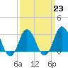 Tide chart for Nags Head, North Carolina on 2023/03/23