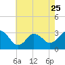 Tide chart for Nags Head, North Carolina on 2023/05/25
