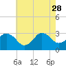 Tide chart for Nags Head, North Carolina on 2023/05/28