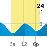 Tide chart for Nags Head, North Carolina on 2023/06/24