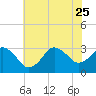 Tide chart for Nags Head, North Carolina on 2023/06/25