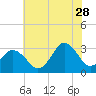 Tide chart for Nags Head, North Carolina on 2023/06/28