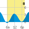 Tide chart for Jennettes Pier, Nags Head (ocean), North Carolina on 2023/06/8