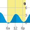 Tide chart for Jennettes Pier, Nags Head (ocean), North Carolina on 2023/06/9
