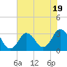 Tide chart for Nags Head, North Carolina on 2023/07/19