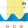 Tide chart for Nags Head, North Carolina on 2023/07/21
