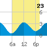 Tide chart for Nags Head, North Carolina on 2023/07/23