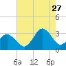Tide chart for Nags Head, North Carolina on 2023/07/27
