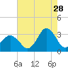 Tide chart for Nags Head, North Carolina on 2023/07/28