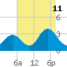 Tide chart for Nags Head, North Carolina on 2023/08/11