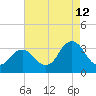 Tide chart for Nags Head, North Carolina on 2023/08/12