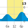 Tide chart for Nags Head, North Carolina on 2023/08/13