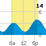 Tide chart for Nags Head, North Carolina on 2023/08/14